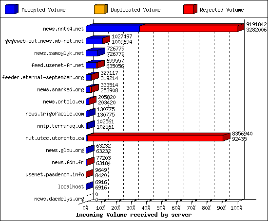 Incoming Volume received by server