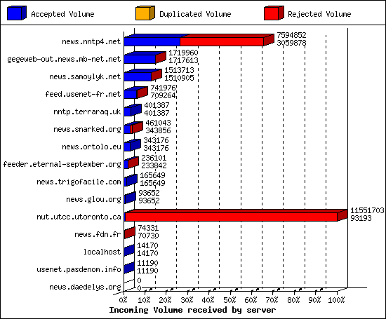 Incoming Volume received by server