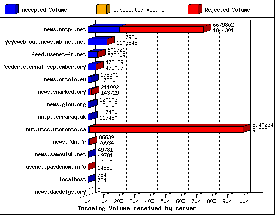 Incoming Volume received by server