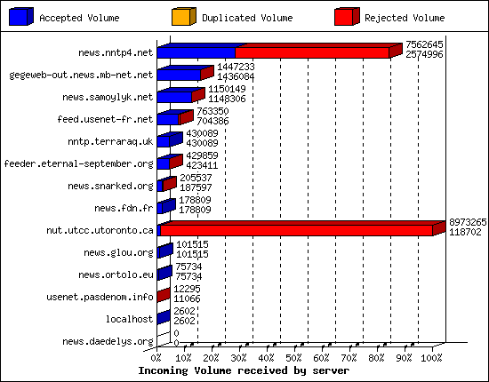 Incoming Volume received by server