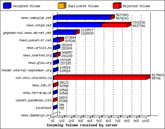 Incoming Volume received by server