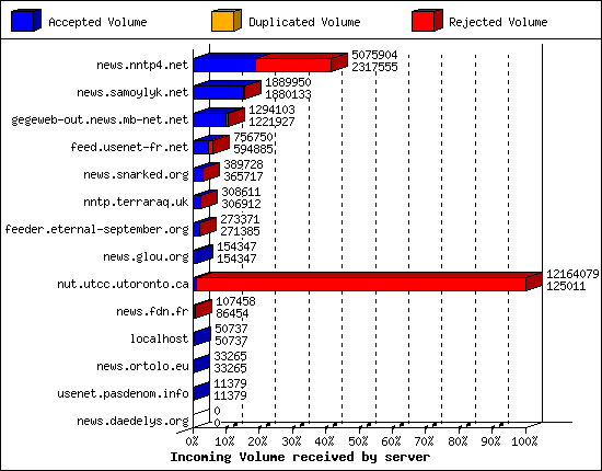 Incoming Volume received by server