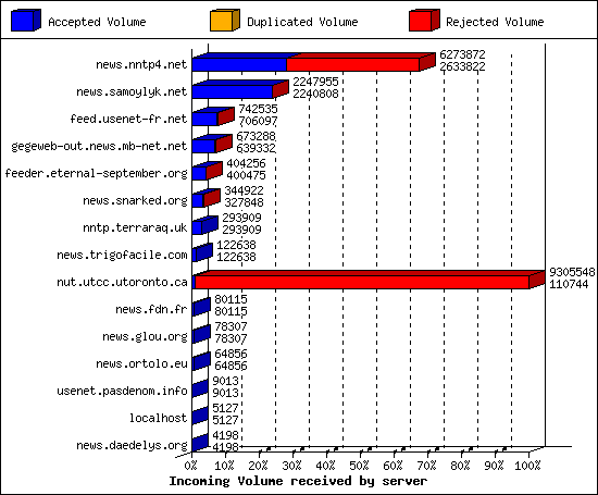 Incoming Volume received by server