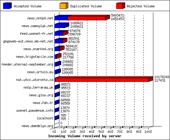 Incoming Volume received by server
