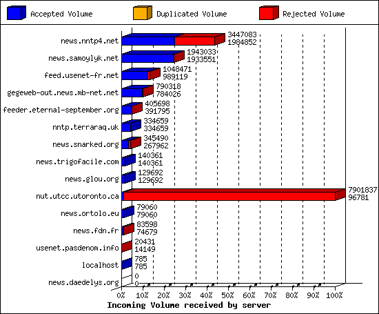 Incoming Volume received by server
