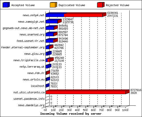 Incoming Volume received by server