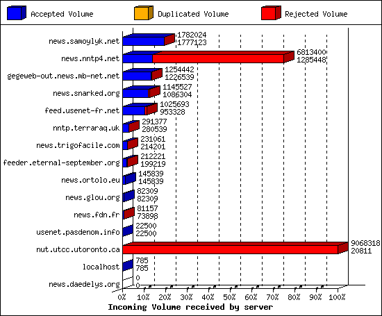 Incoming Volume received by server