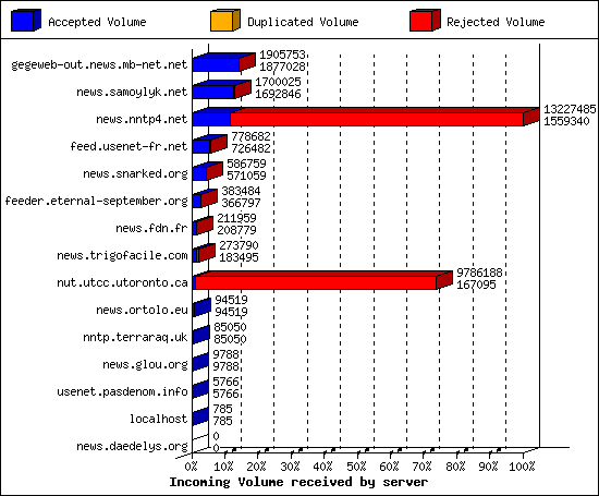 Incoming Volume received by server