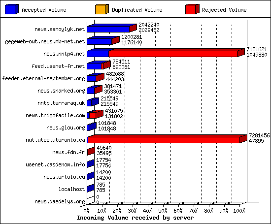 Incoming Volume received by server