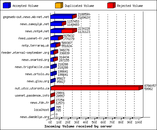 Incoming Volume received by server
