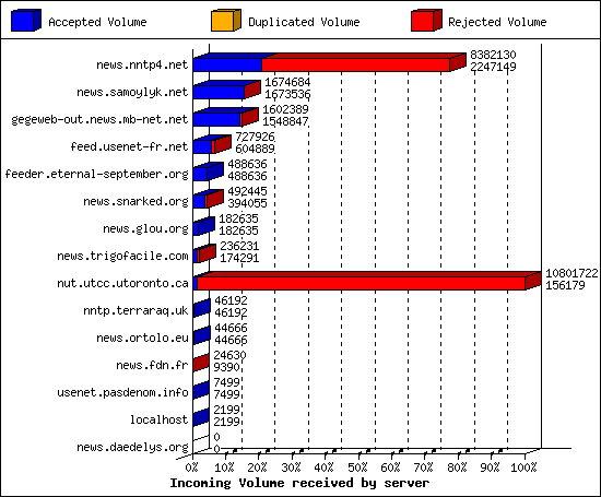 Incoming Volume received by server