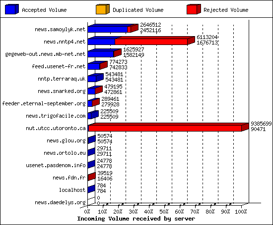 Incoming Volume received by server