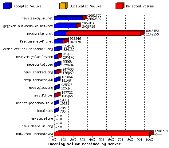 Incoming Volume received by server
