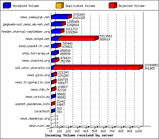 Incoming Volume received by server