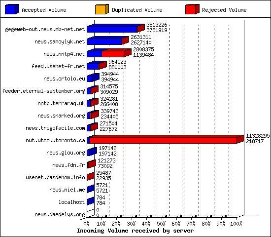Incoming Volume received by server
