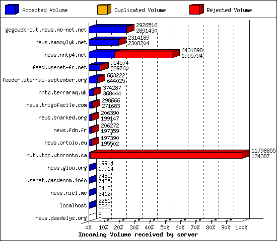 Incoming Volume received by server