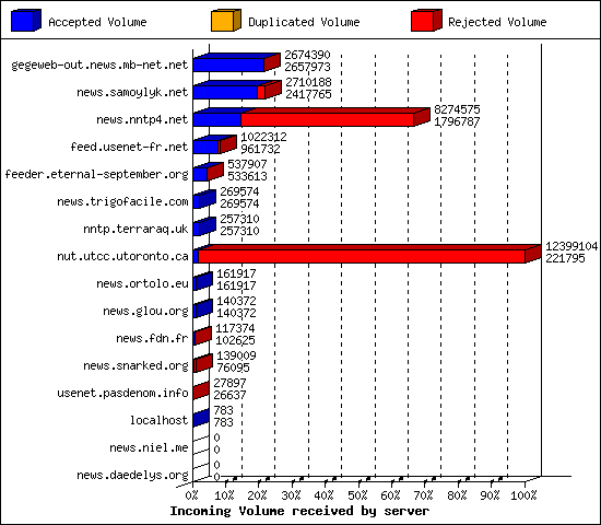 Incoming Volume received by server