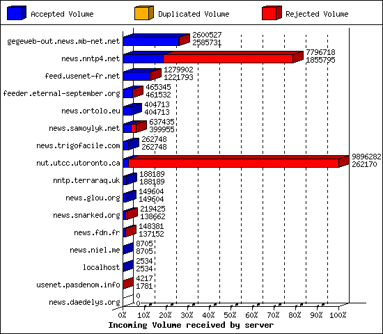 Incoming Volume received by server
