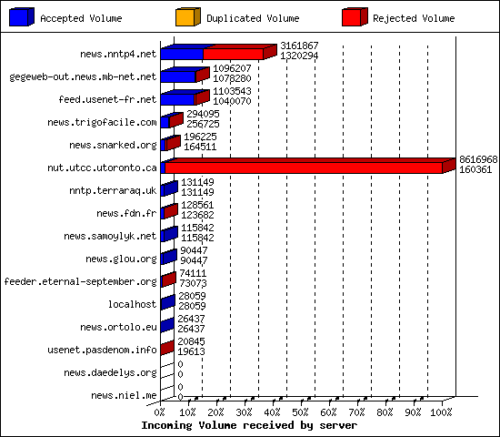 Incoming Volume received by server