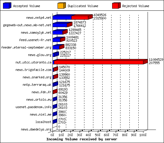 Incoming Volume received by server