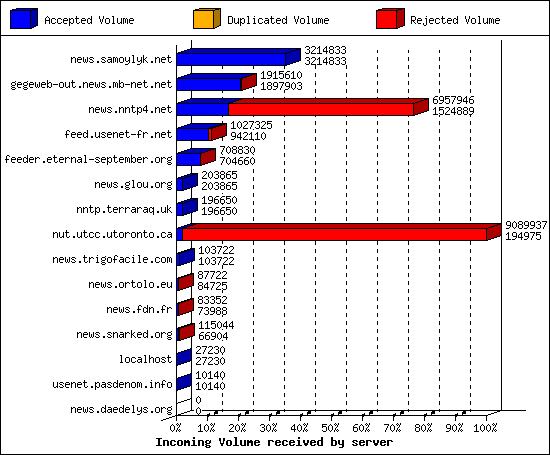 Incoming Volume received by server