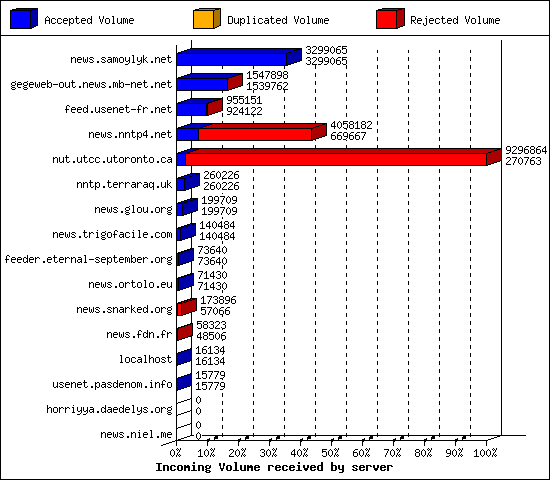 Incoming Volume received by server