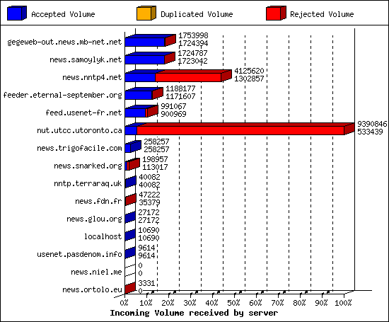 Incoming Volume received by server