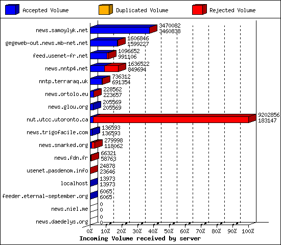 Incoming Volume received by server