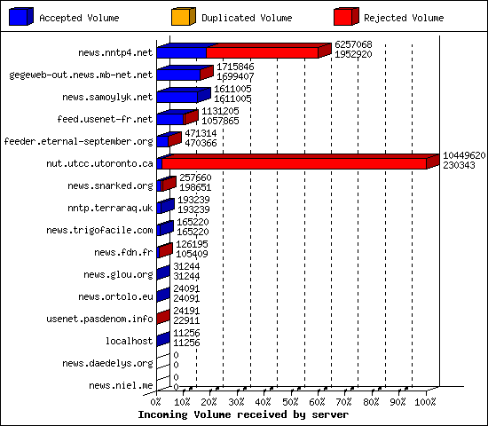 Incoming Volume received by server