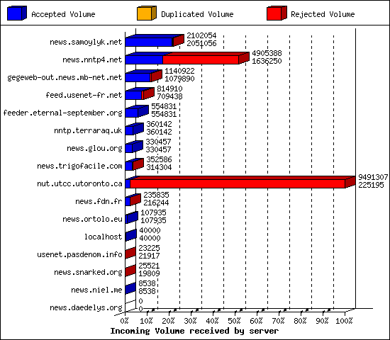 Incoming Volume received by server