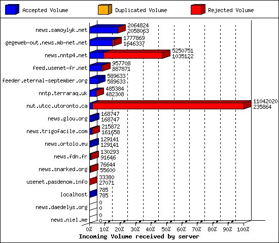 Incoming Volume received by server
