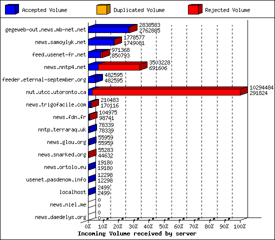 Incoming Volume received by server