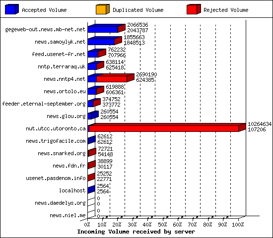 Incoming Volume received by server
