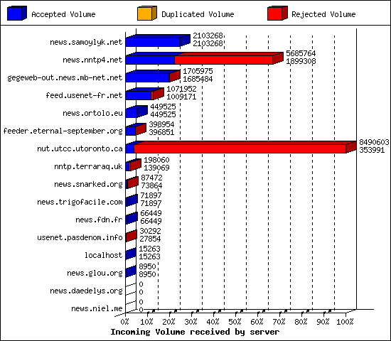 Incoming Volume received by server