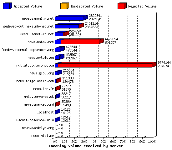 Incoming Volume received by server