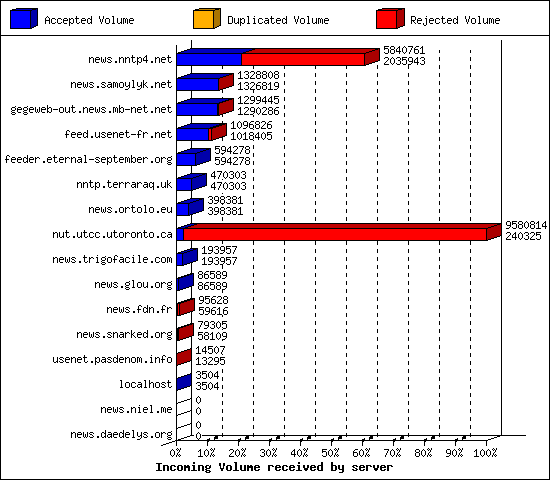Incoming Volume received by server