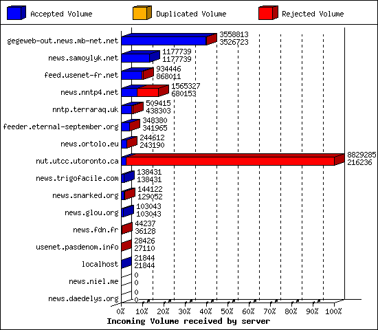 Incoming Volume received by server