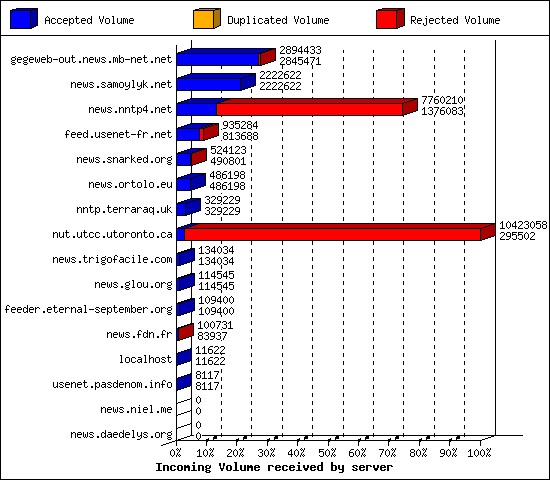 Incoming Volume received by server