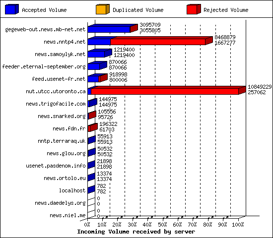 Incoming Volume received by server