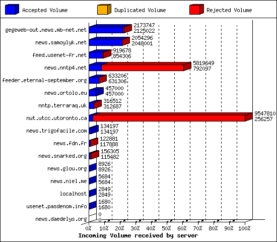 Incoming Volume received by server