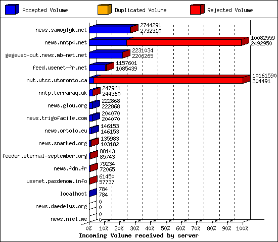 Incoming Volume received by server