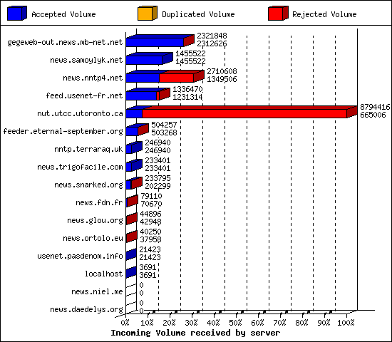Incoming Volume received by server