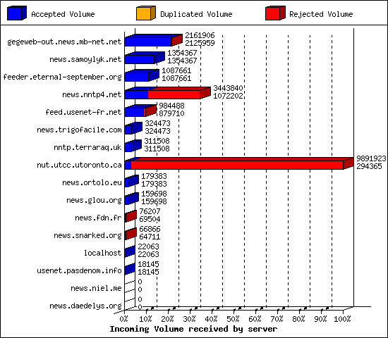Incoming Volume received by server