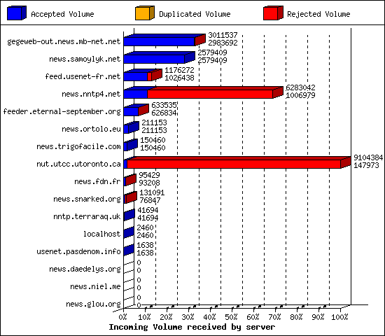 Incoming Volume received by server