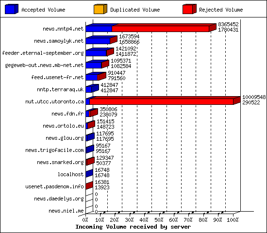 Incoming Volume received by server