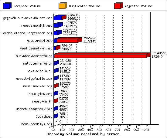 Incoming Volume received by server