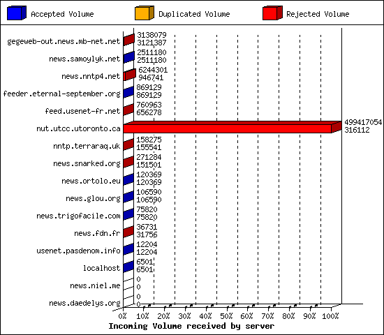 Incoming Volume received by server