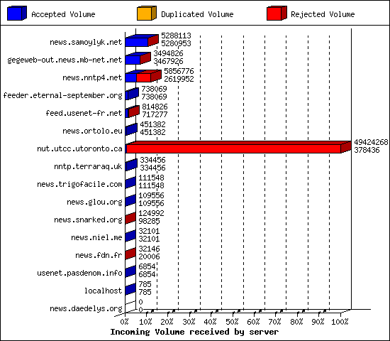 Incoming Volume received by server