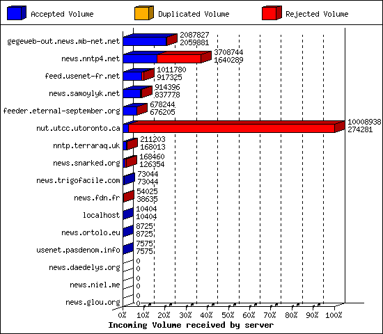 Incoming Volume received by server