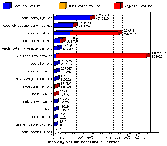 Incoming Volume received by server